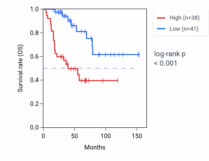 Kaplan&ndash;Meier survival curve for DUSP6 RNA expression in ACC: high vs low expression groups.