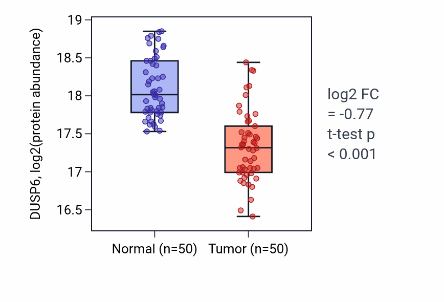 Tumor-vs-normal mass-spec protein box plot for DUSP6 in LSCC.