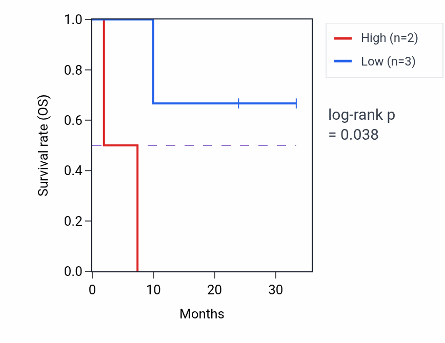 Kaplan&ndash;Meier survival curve for DUSP6 mass-spec protein-high vs -low samples in PDAC.