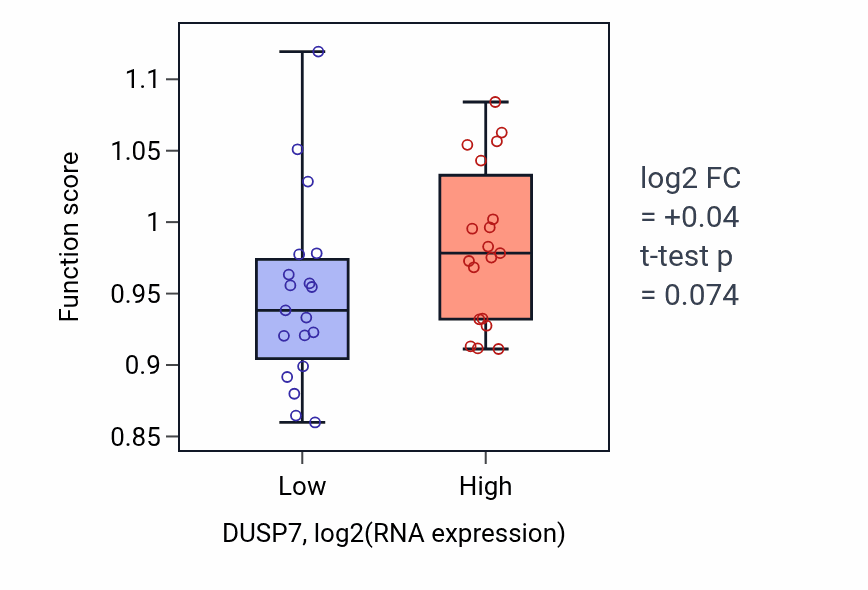 Box plot of snRNA transcription by RNA polymerase III in DUSP7-low vs DUSP7-high samples in BONE.