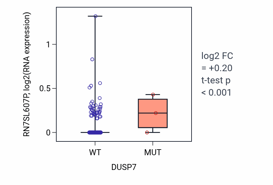 Box plot of RN7SL607P in DUSP7-low vs DUSP7-high samples in BRCA.