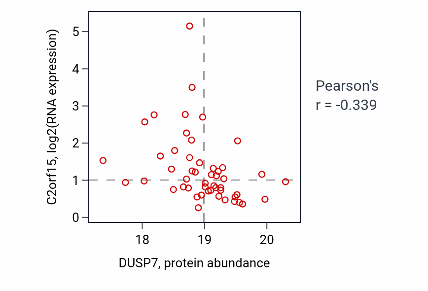 Per-sample scatter of DUSP7 vs C2orf15 in HNSC (Pearson r = -0.34).