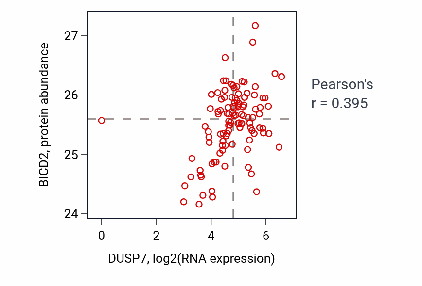 Per-sample scatter of DUSP7 vs BICD2 in HNSC (Pearson r = 0.40).