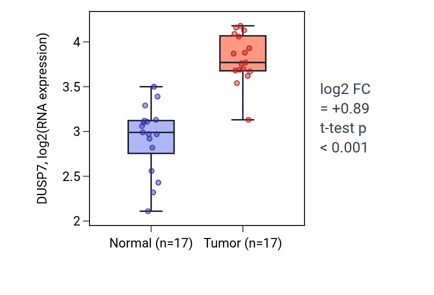 Tumor-vs-normal expression box plot for DUSP7 in COAD.