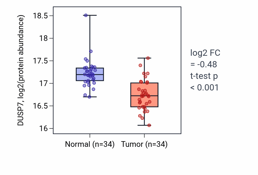 Tumor-vs-normal mass-spec protein box plot for DUSP7 in LUAD.