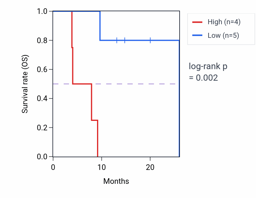 Kaplan&ndash;Meier survival curve for DUSP7 mass-spec protein-high vs -low samples in PDAC.