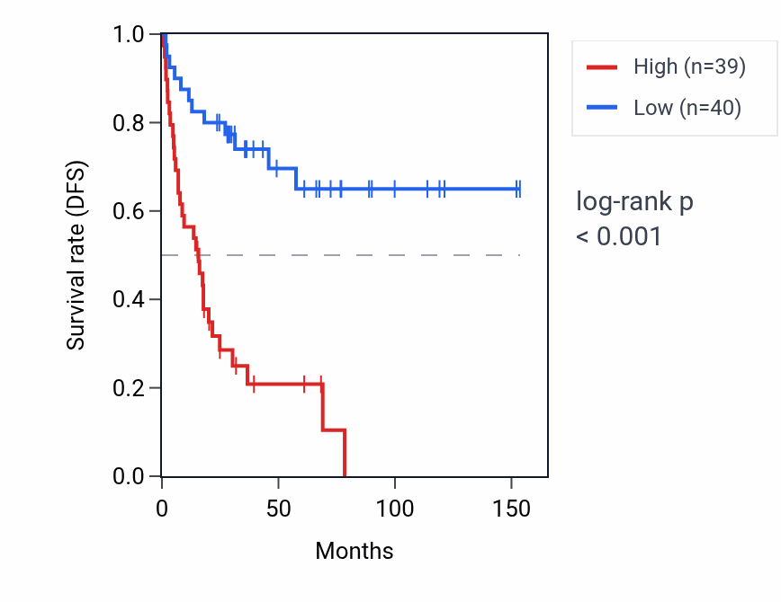Kaplan&ndash;Meier survival curve for DUSP8 RNA expression in ACC: high vs low expression groups.