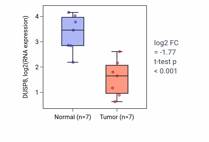 Tumor-vs-normal expression box plot for DUSP8 in BLCA.