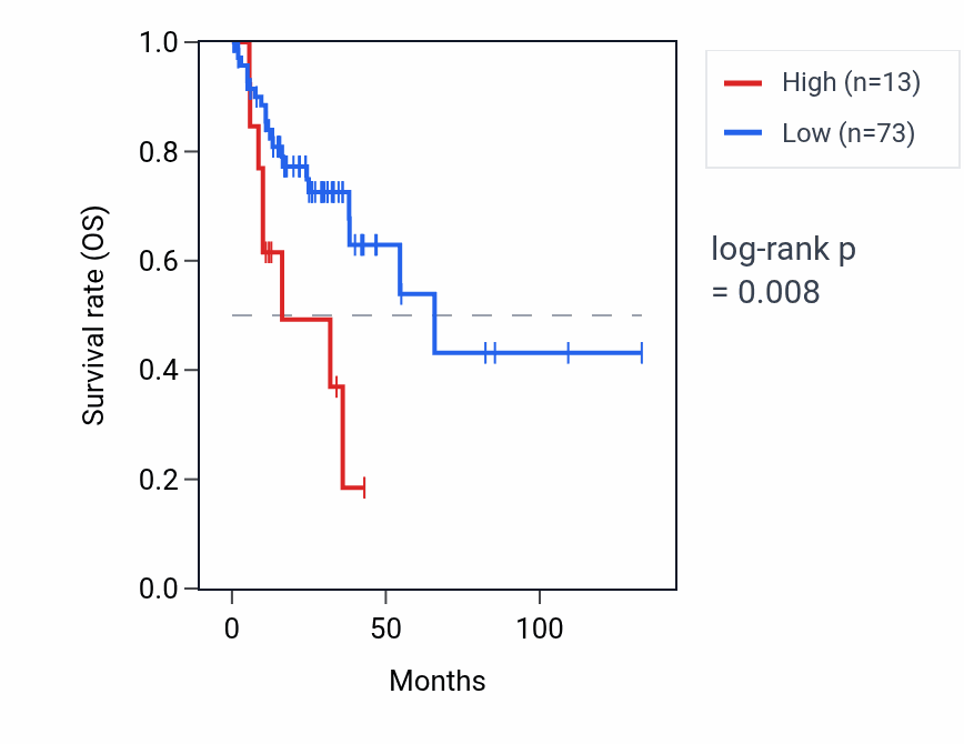 Kaplan&ndash;Meier survival curve for DUSP8P1 RNA expression in COAD: high vs low expression groups.