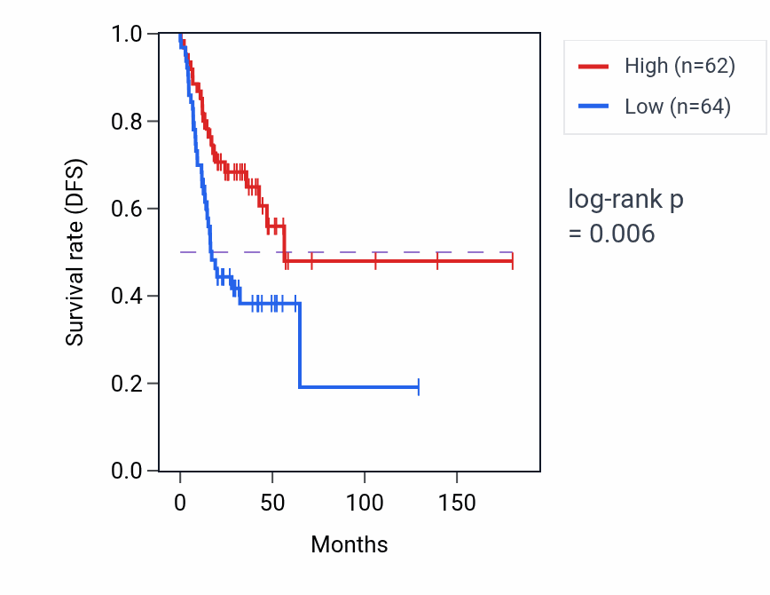 Kaplan&ndash;Meier survival curve for DUSP8P5 RNA expression in HNSC: high vs low expression groups.