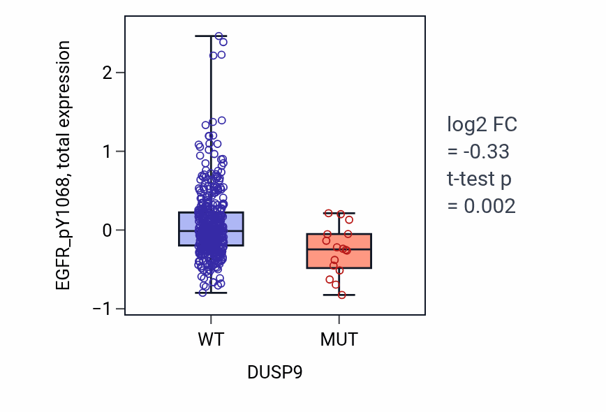 Box plot of EGFR_pY1068 in DUSP9-low vs DUSP9-high samples in UCEC.