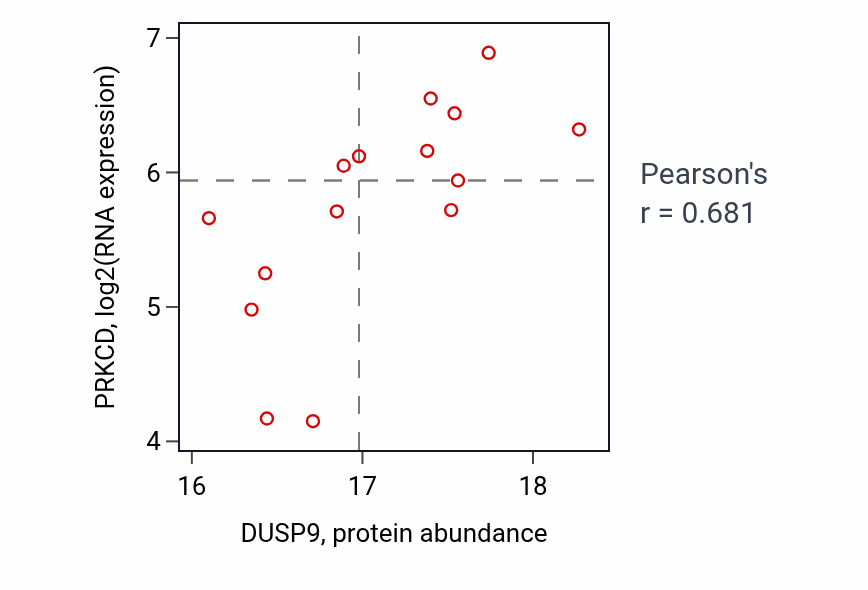 Per-sample scatter of DUSP9 vs PRKCD in OV (Pearson r = 0.68).
