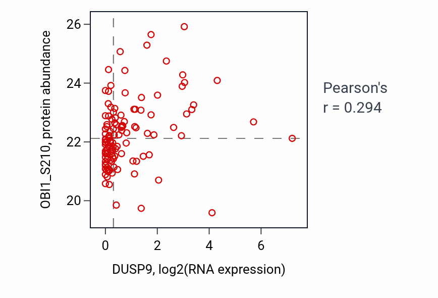 Per-sample scatter of DUSP9 vs OBI1_S210 in BRCA (Pearson r = 0.29).
