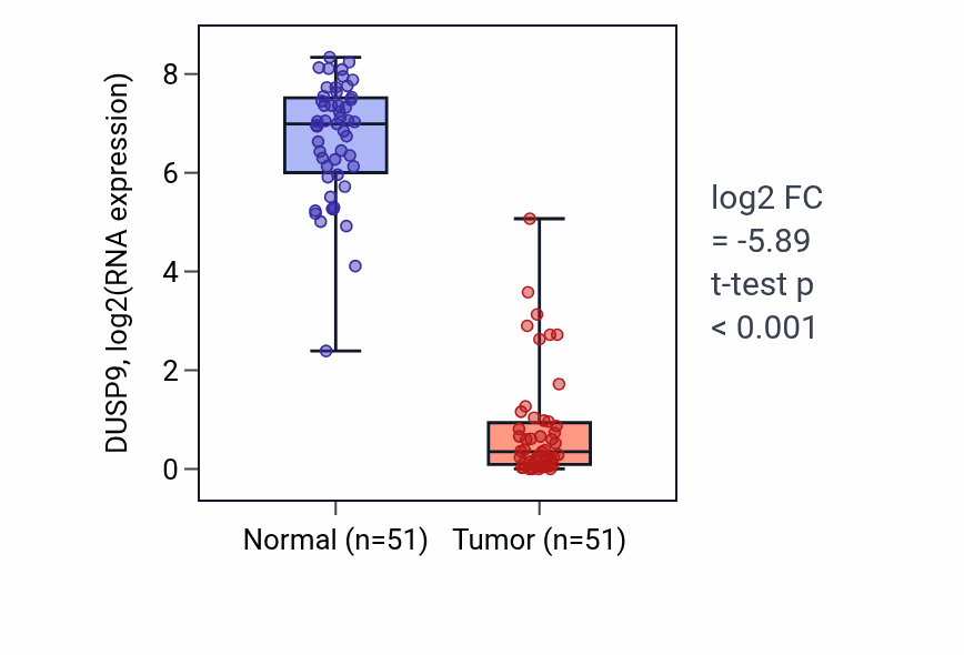 Tumor-vs-normal expression box plot for DUSP9 in KIRC.