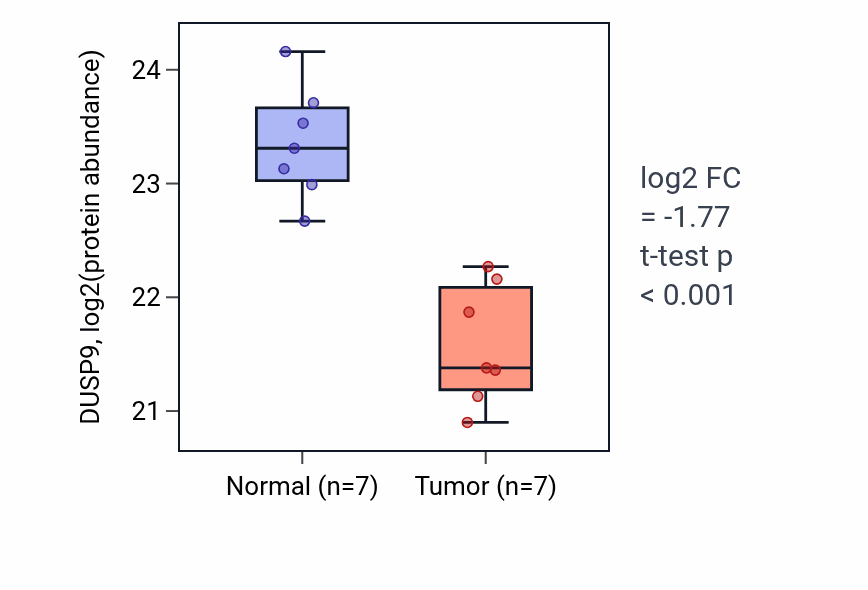 Tumor-vs-normal mass-spec protein box plot for DUSP9 in CCRCC.