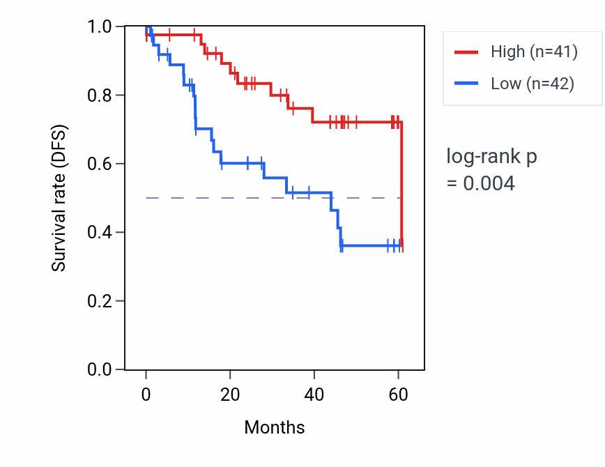 Kaplan&ndash;Meier survival curve for DUSP9 mass-spec protein-high vs -low samples in LSCC.