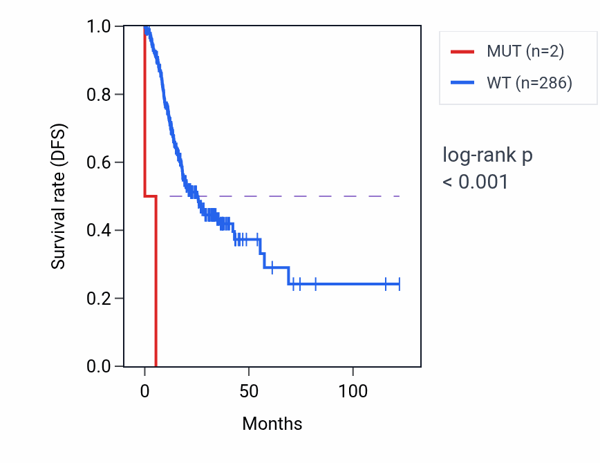 Kaplan&ndash;Meier survival curve for DUSP9 mutant vs wild-type samples in STAD.