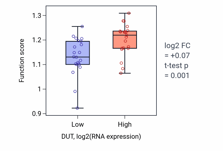 Box plot of Regulation of cell cycle checkpoint in DUT-low vs DUT-high samples in UPPER_AERODIGESTIVE_TRACT.