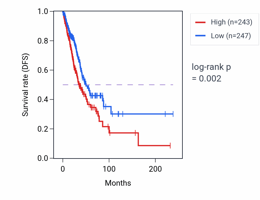 Kaplan&ndash;Meier survival curve for DUT RNA expression in LUAD: high vs low expression groups.