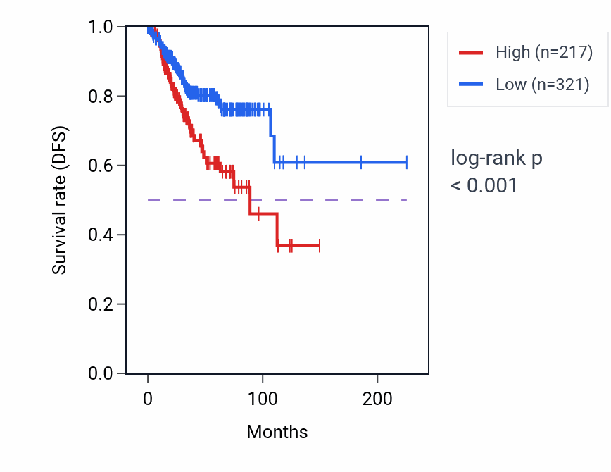 Kaplan&ndash;Meier survival curve for DUTP1 RNA expression in UCEC: high vs low expression groups.