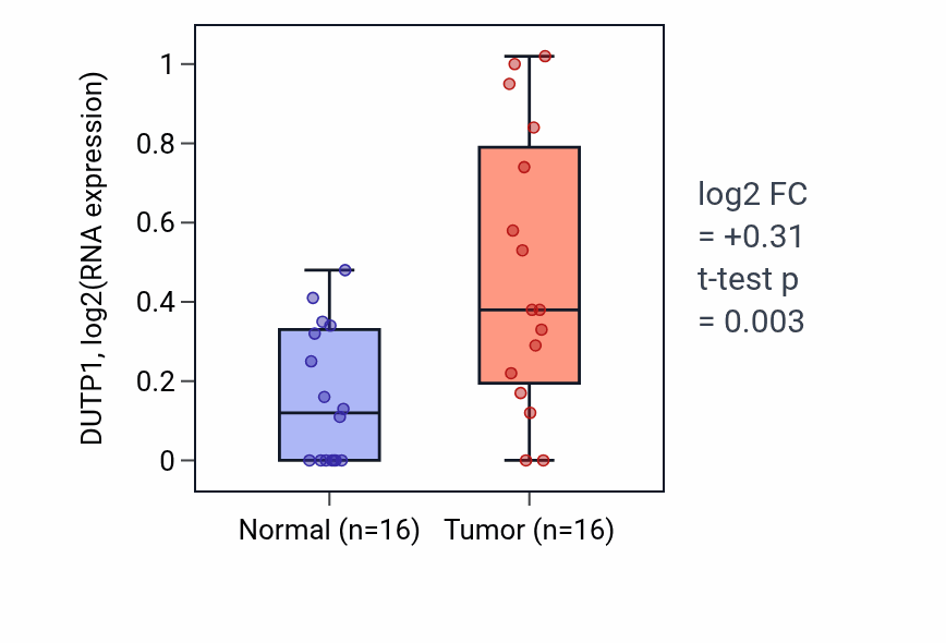 Tumor-vs-normal expression box plot for DUTP1 in HNSC.