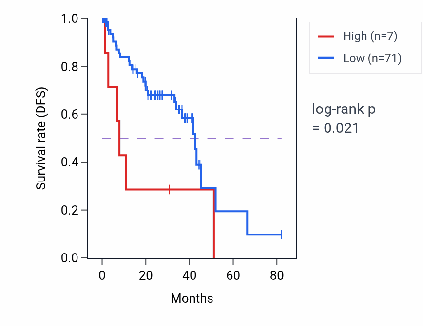 Kaplan&ndash;Meier survival curve for DUTP2 RNA expression in UVM: high vs low expression groups.