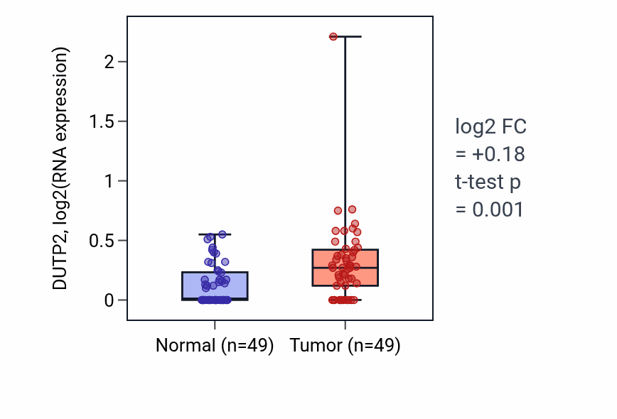 Tumor-vs-normal expression box plot for DUTP2 in LUSC.
