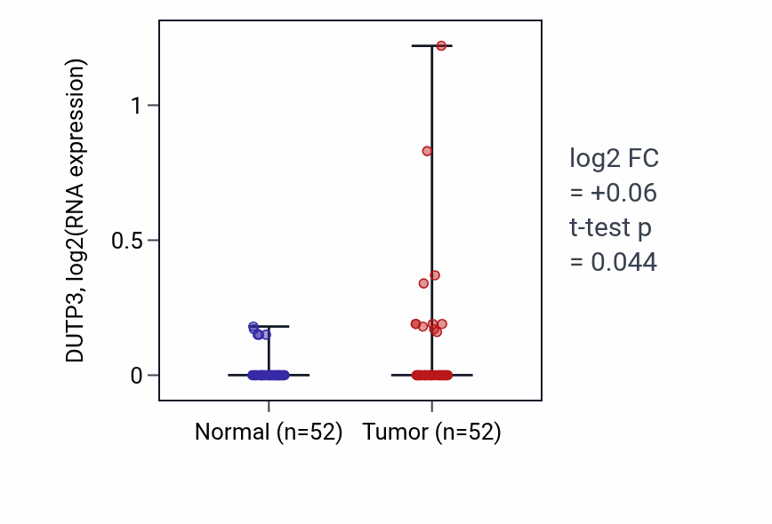 Tumor-vs-normal expression box plot for DUTP3 in PRAD.