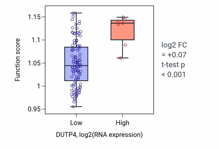 Box plot of Tight junction organization in DUTP4-low vs DUTP4-high samples in THYM.