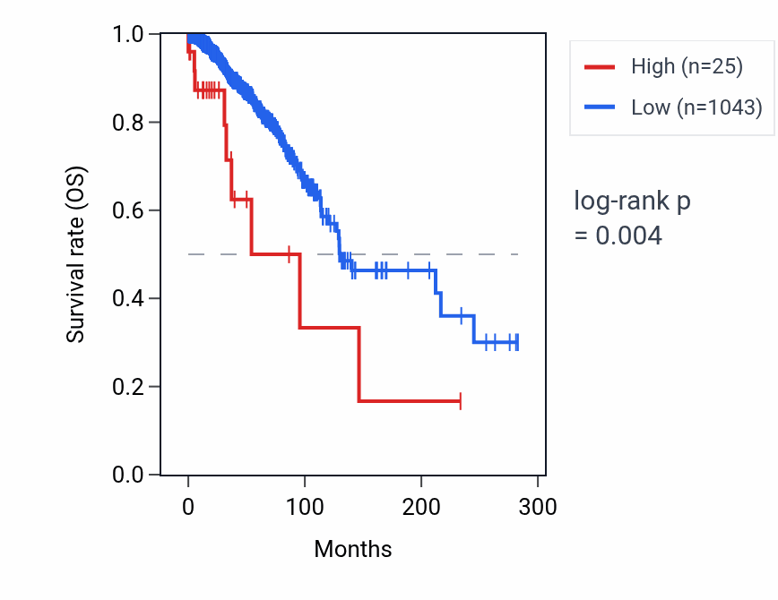 Kaplan&ndash;Meier survival curve for DUTP5 RNA expression in BRCA: high vs low expression groups.