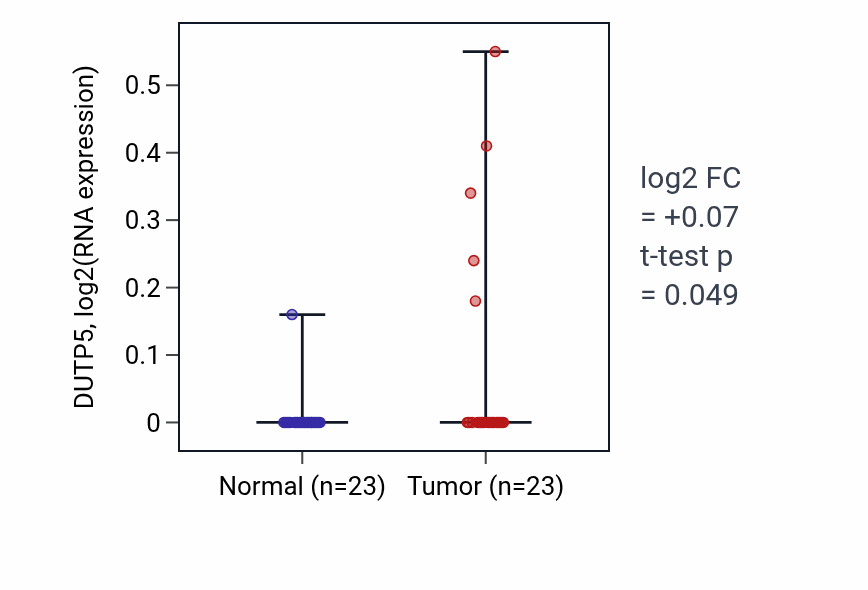 Tumor-vs-normal expression box plot for DUTP5 in UCEC.