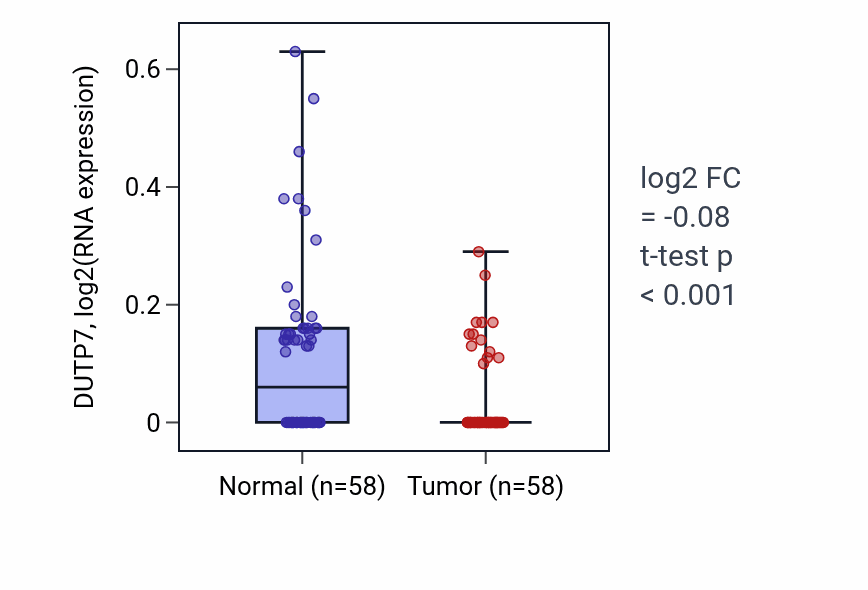 Tumor-vs-normal expression box plot for DUTP7 in THCA.