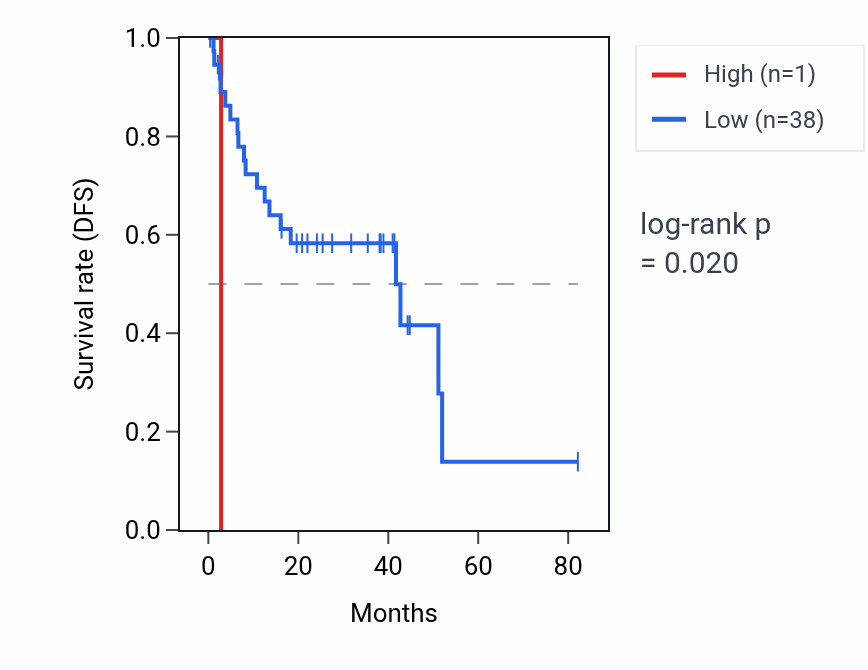 Kaplan&ndash;Meier survival curve for DUTP8 RNA expression in UVM: high vs low expression groups.