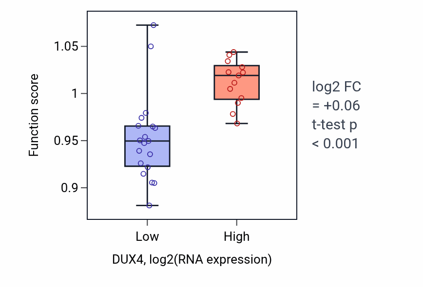 Box plot of SCF-dependent proteasomal ubiquitin-dependent protein catabolic process in DUX4-low vs DUX4-high samples in OESOPHAGUS.