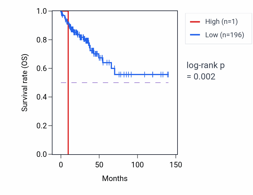 Kaplan&ndash;Meier survival curve for DUX4 RNA expression in COAD: high vs low expression groups.