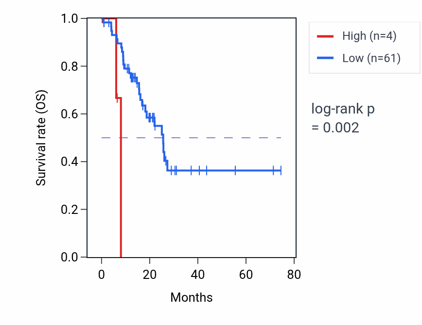 Kaplan&ndash;Meier survival curve for DUX4L16 RNA expression in STAD: high vs low expression groups.