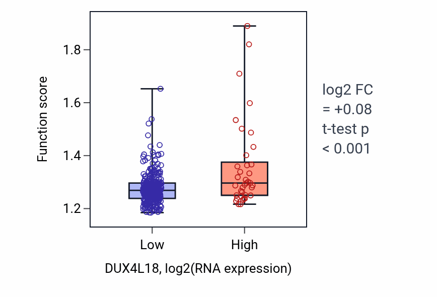 Box plot of Protein folding in DUX4L18-low vs DUX4L18-high samples in STAD.