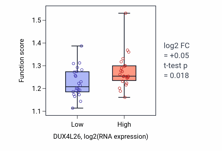 Box plot of Regulation of RNA export from nucleus in DUX4L26-low vs DUX4L26-high samples in DLBC.