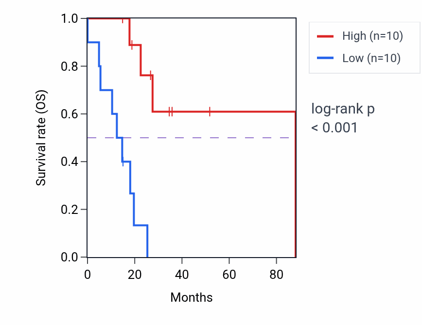 Kaplan&ndash;Meier survival curve for DUX4L26 RNA expression in UCS: high vs low expression groups.