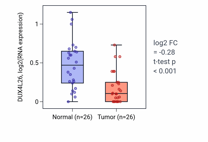 Tumor-vs-normal expression box plot for DUX4L26 in BRCA.