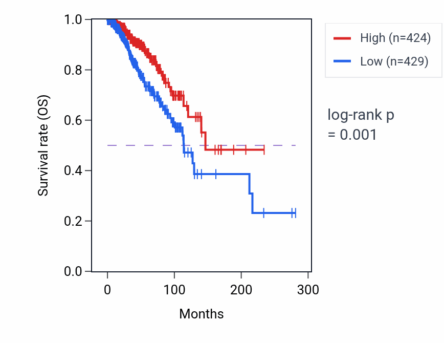 Kaplan&ndash;Meier survival curve for DUX4L27 RNA expression in BRCA: high vs low expression groups.