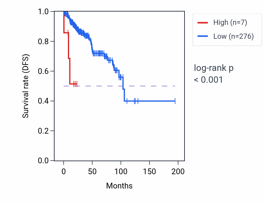 Kaplan&ndash;Meier survival curve for DUX4L31 RNA expression in KIRP: high vs low expression groups.