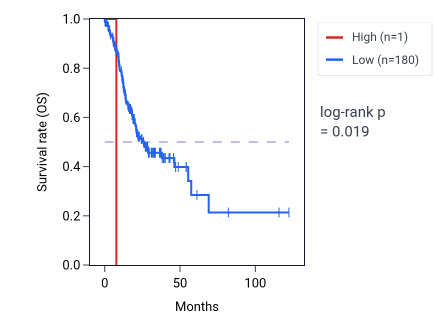 Kaplan&ndash;Meier survival curve for DUX4L4 RNA expression in STAD: high vs low expression groups.