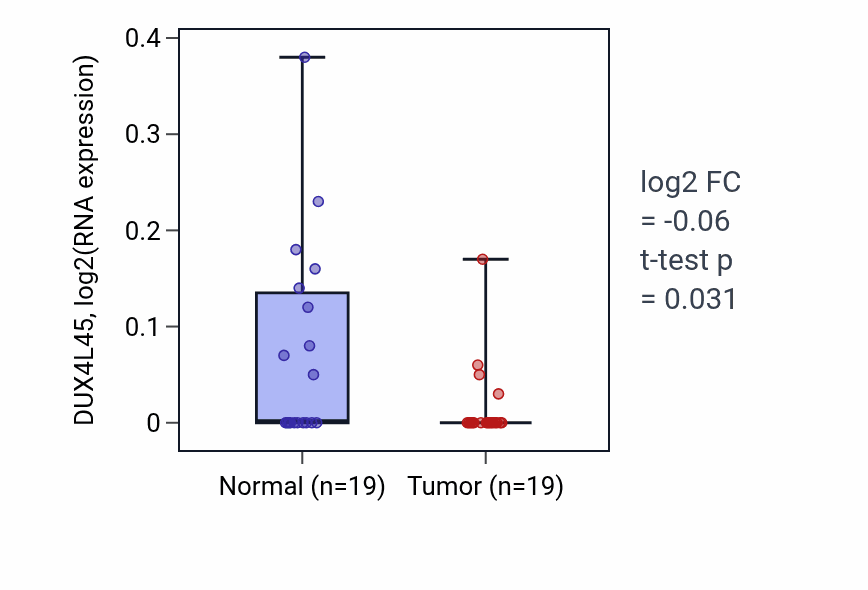 Tumor-vs-normal expression box plot for DUX4L45 in STAD.