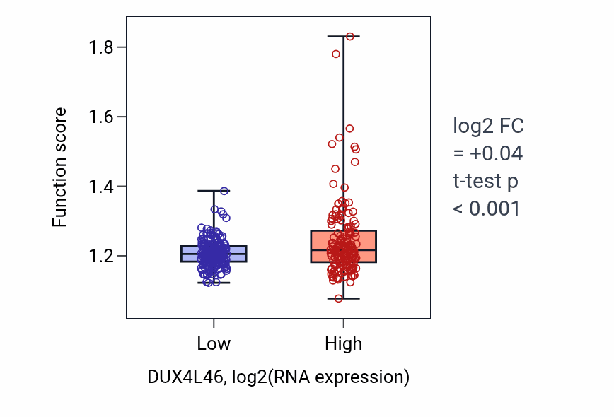 Box plot of tRNA metabolic process in DUX4L46-low vs DUX4L46-high samples in STAD.