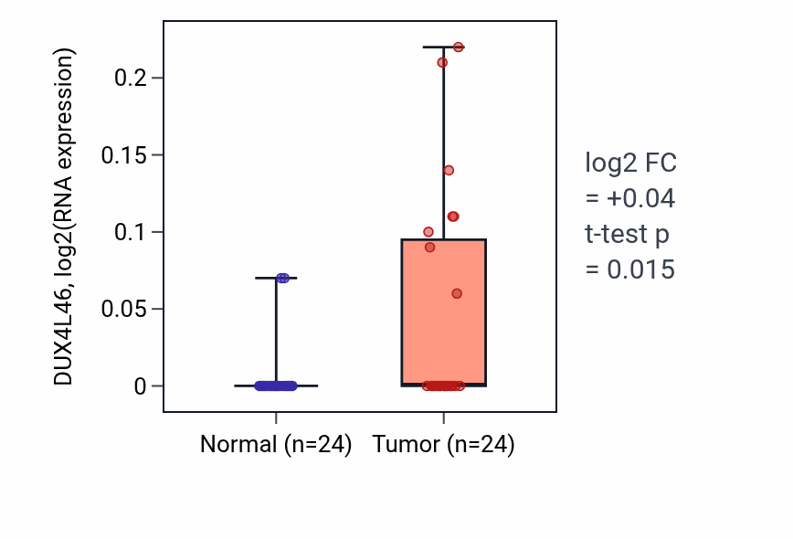 Tumor-vs-normal expression box plot for DUX4L46 in KIRC.