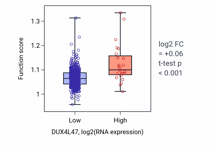 Box plot of Epithelial tube formation in DUX4L47-low vs DUX4L47-high samples in UCEC.