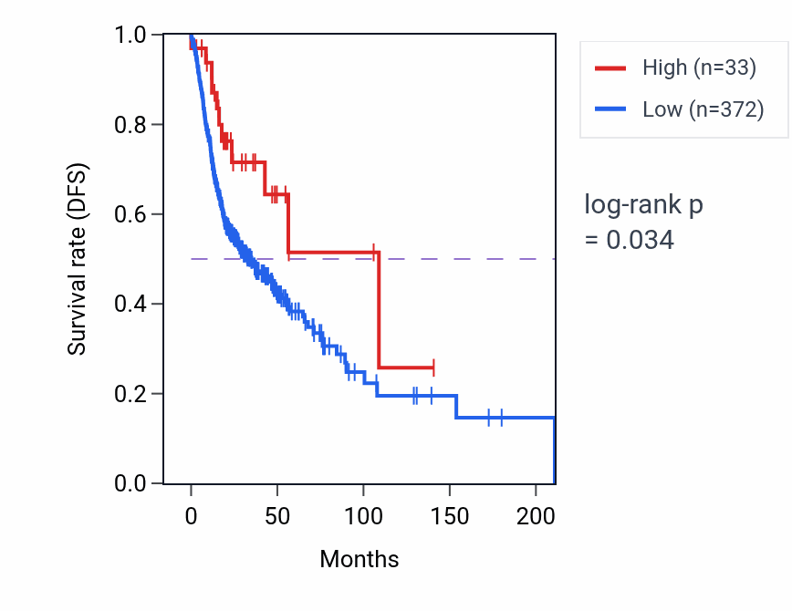 Kaplan&ndash;Meier survival curve for DUX4L47 RNA-high vs -low samples in HNSC.