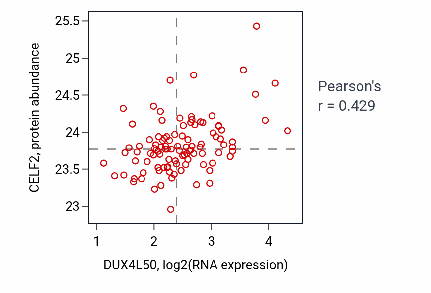 Per-sample scatter of DUX4L50 vs CELF2 in CCRCC (Pearson r = 0.43).
