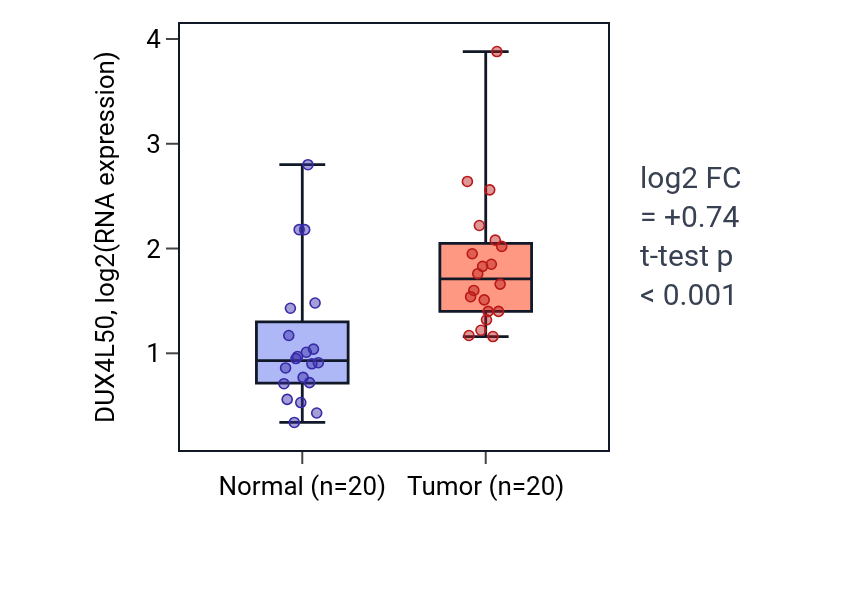 Tumor-vs-normal expression box plot for DUX4L50 in KIRC.
